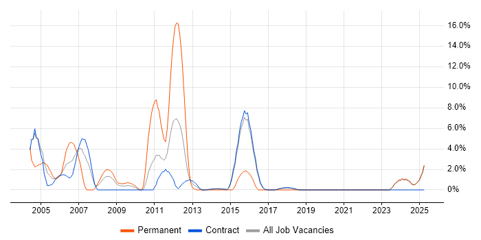 Job vacancy trend for C++ in Blackpool