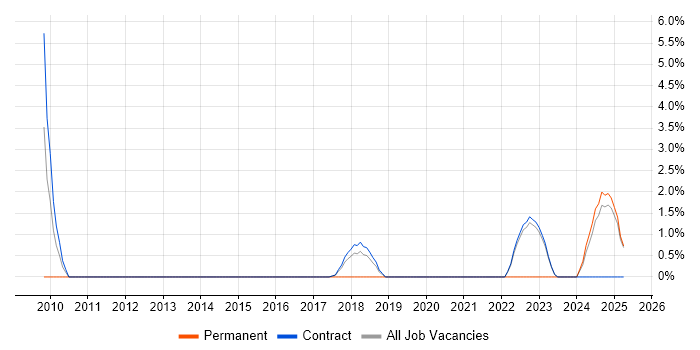 Job vacancy trend for Capability Manager in Blackpool