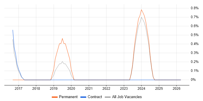 CAPM job vacancy trend in Blackpool