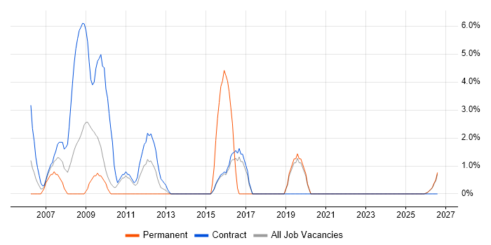 Cash Management job vacancy trend in Blackpool