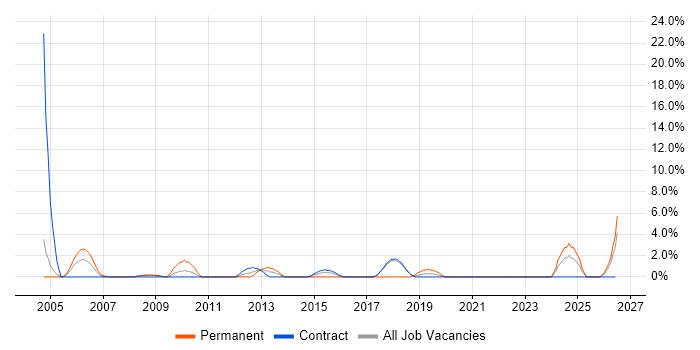 CCNP job vacancy trend in Blackpool