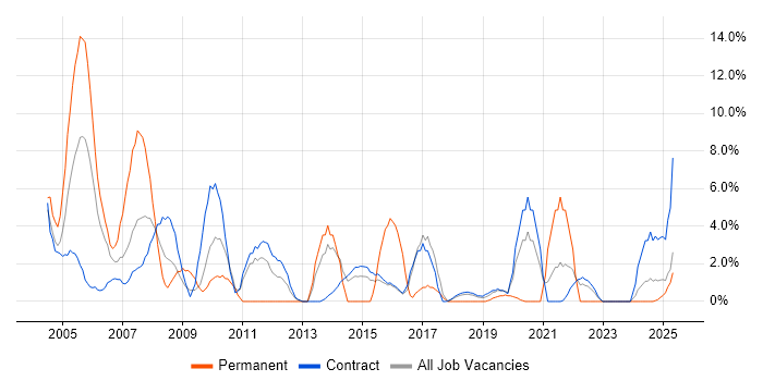 Job vacancy trend for Change Control in Blackpool