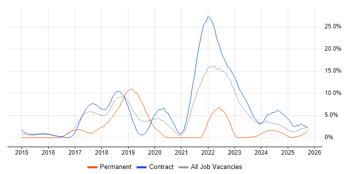 CI/CD job vacancy trend in Blackpool