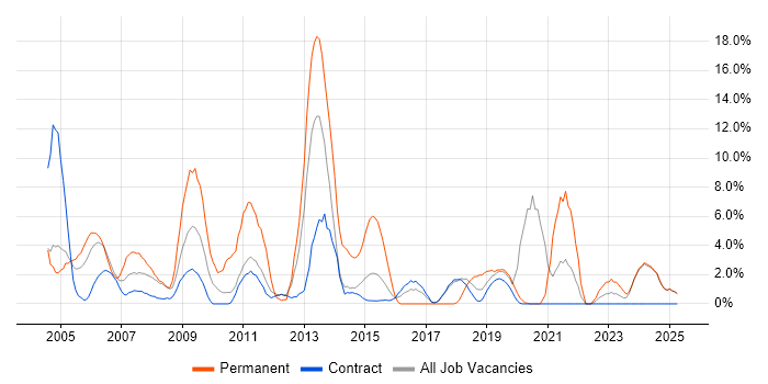 Job vacancy trend for Cisco in Blackpool