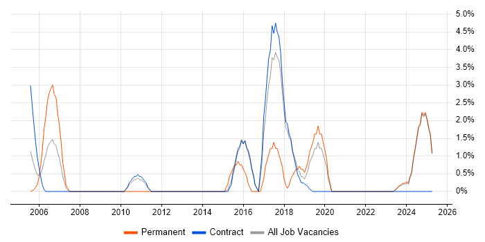 Job vacancy trend for CISM in Blackpool
