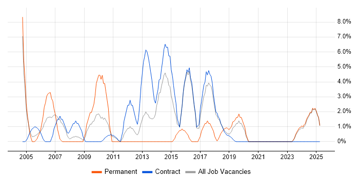 Job vacancy trend for CISSP in Blackpool