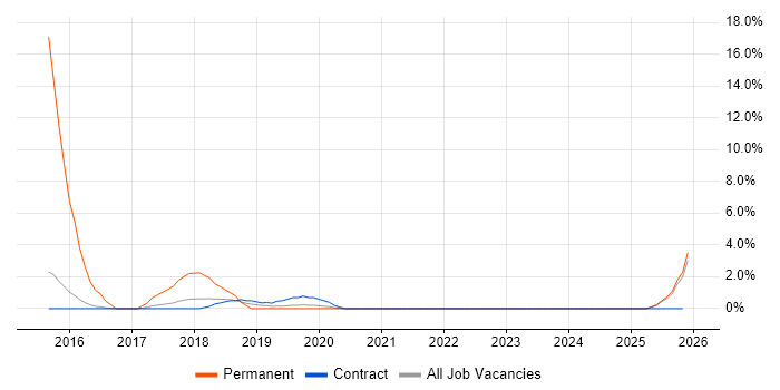 Clean Code job vacancy trend in Blackpool