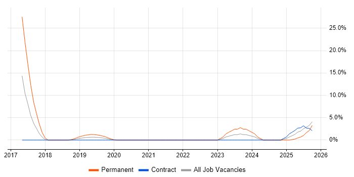 Cloud Engineer job vacancy trend in Blackpool