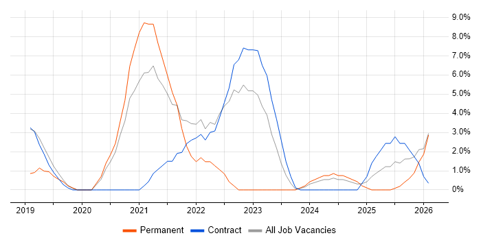 Cloud Native job vacancy trend in Blackpool