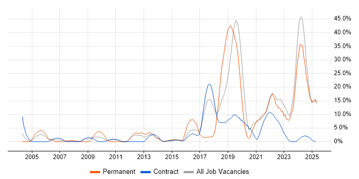 Job vacancy trend for Coaching in Blackpool Job vacancy trend for Coaching in Blackpool