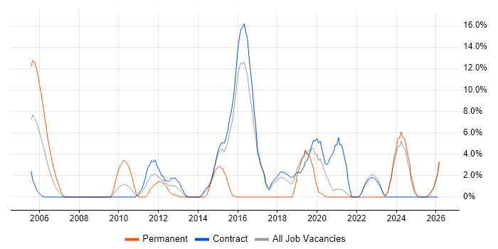 COBOL job vacancy trend in Blackpool