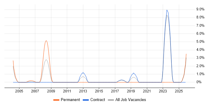 Cognos job vacancy trend in Blackpool