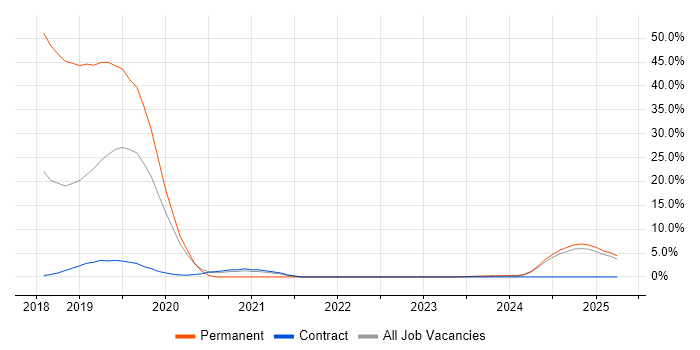 Job vacancy trend for Collaborative Culture in Blackpool