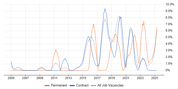 Job vacancy trend for Collaborative Working in Blackpool