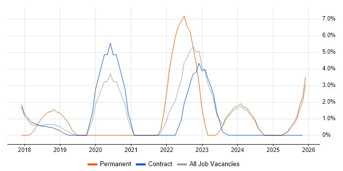 Community of Practice job vacancy trend in Blackpool