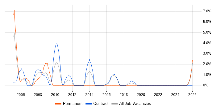 Configuration Manager job vacancy trend in Blackpool