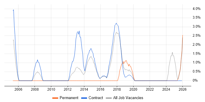Conflict Resolution job vacancy trend in Blackpool