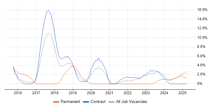 Job vacancy trend for Confluence in Blackpool
