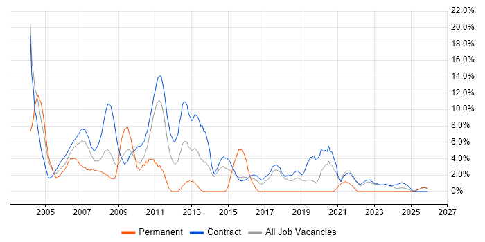 Consultant job vacancy trend in Blackpool