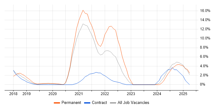 Job vacancy trend for Containerisation in Blackpool