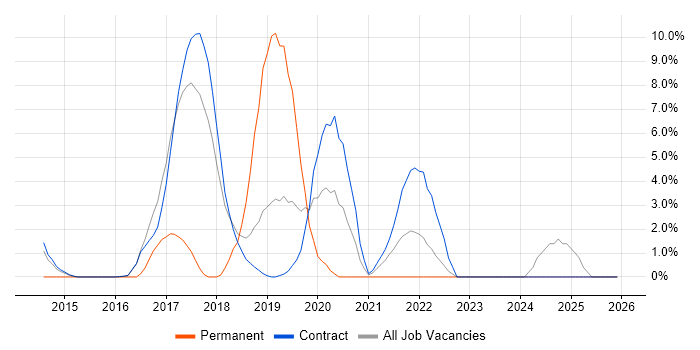 Continuous Delivery job vacancy trend in Blackpool