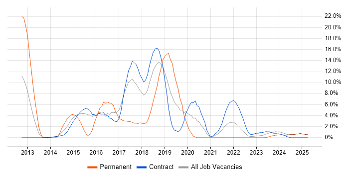 Job vacancy trend for Continuous Integration in Blackpool