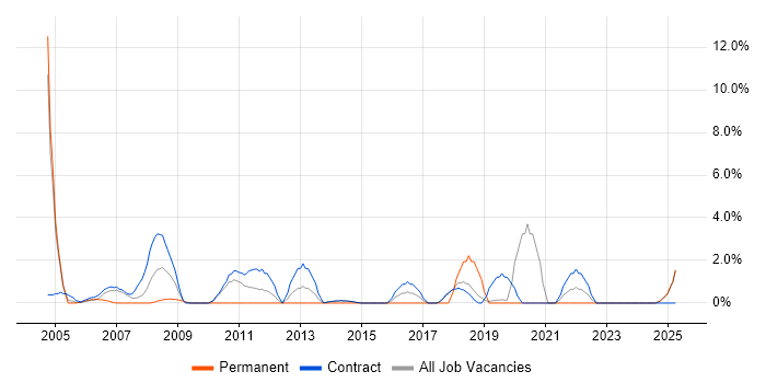 Job vacancy trend for Contract Management in Blackpool Job vacancy trend for Contract Management in Blackpool