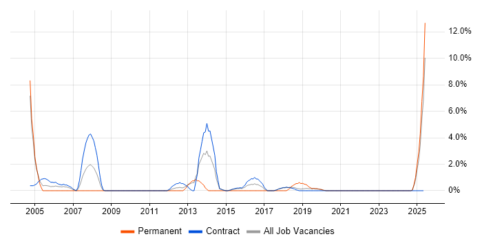 Job vacancy trend for Contract Negotiation in Blackpool