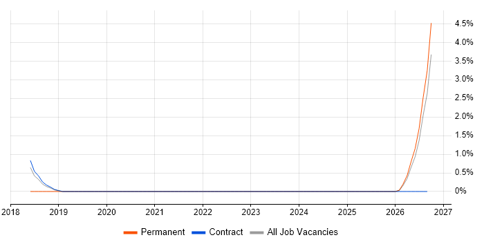 COSHH job vacancy trend in Blackpool