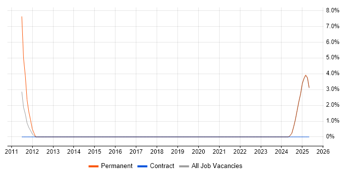 Job vacancy trend for Cost Control in Blackpool