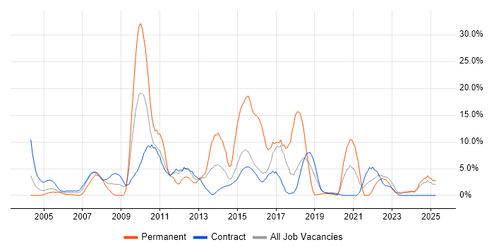 Job vacancy trend for CRM in Blackpool