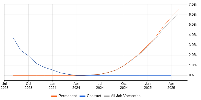 Job vacancy trend for Cryptography in Blackpool