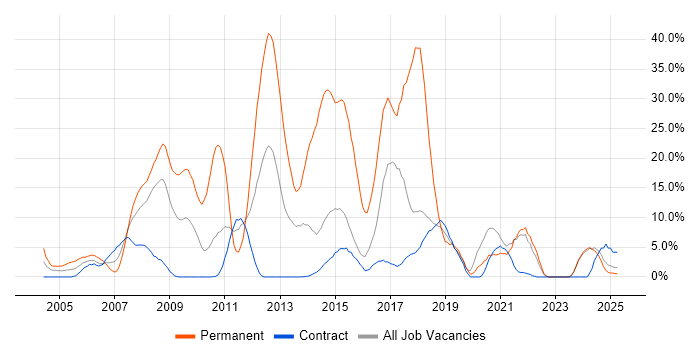 Job vacancy trend for C# in Blackpool