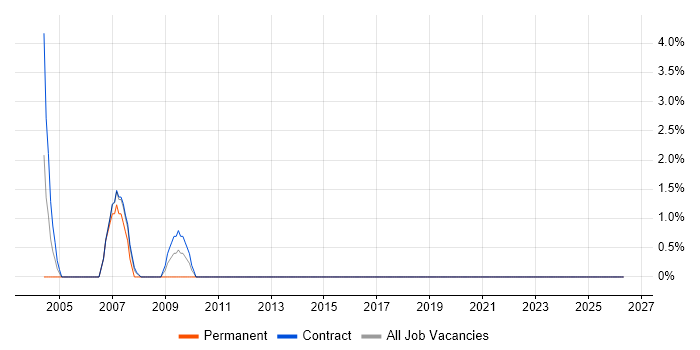 CTI job vacancy trend in Blackpool