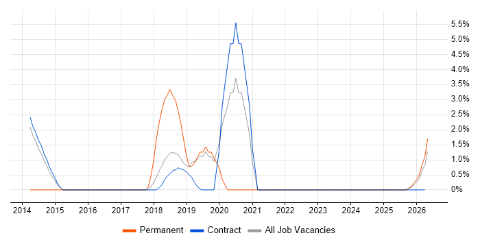 Customer Engagement job vacancy trend in Blackpool