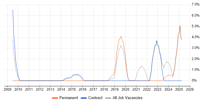 Job vacancy trend for Customer Experience in Blackpool