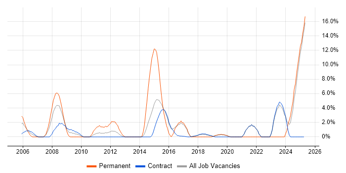Job vacancy trend for Customer Requirements in Blackpool Job vacancy trend for Customer Requirements in Blackpool