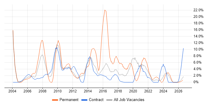 Customer Service job vacancy trend in Blackpool