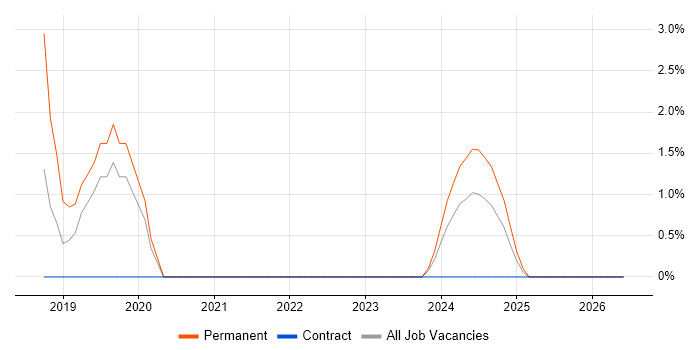 Cyber Resilience job vacancy trend in Blackpool