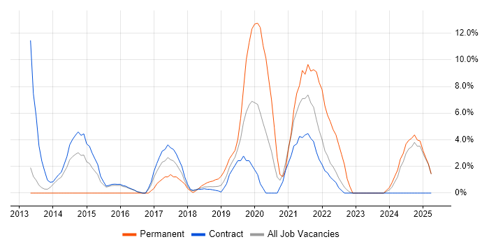 Job vacancy trend for Cybersecurity in Blackpool