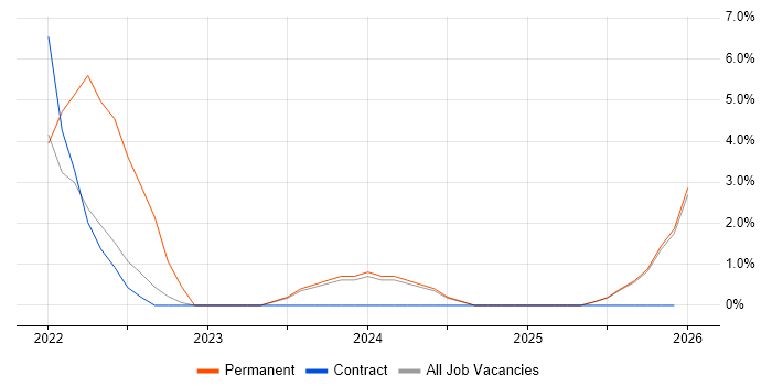 CyberArk job vacancy trend in Blackpool