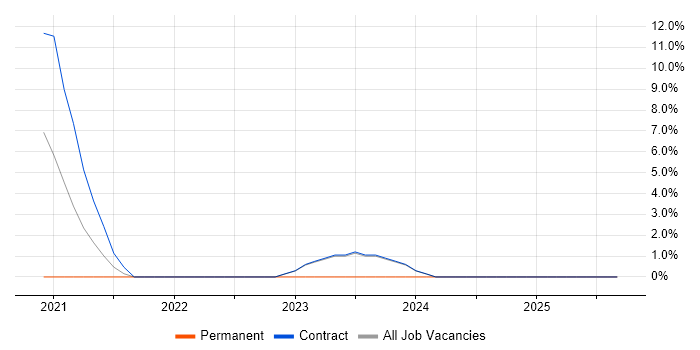 Cypress.io job vacancy trend in Blackpool