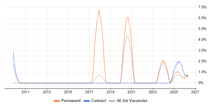 Dashboard Development job vacancy trend in Blackpool