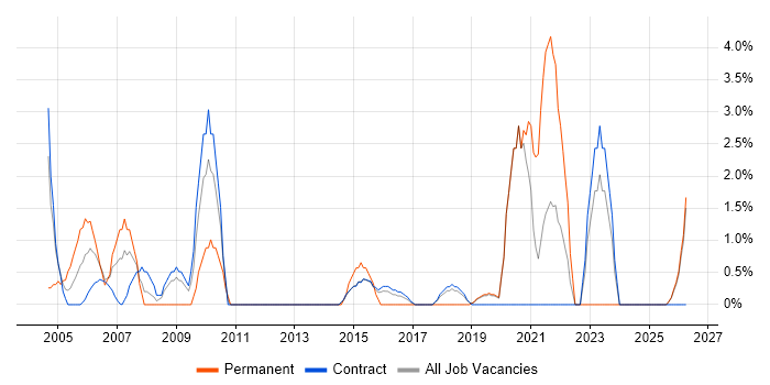 Data Analyst job vacancy trend in Blackpool