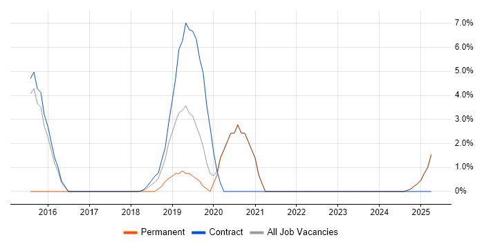 Job vacancy trend for Data Analytics in Blackpool Job vacancy trend for Data Analytics in Blackpool