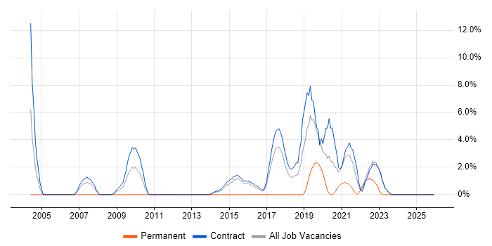 Data Architect job vacancy trend in Blackpool