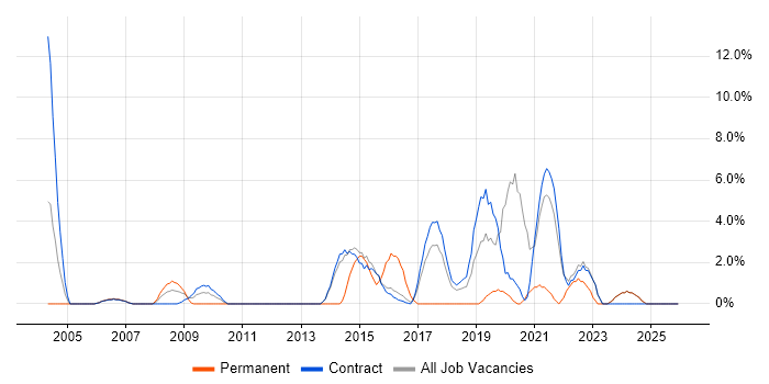 Data Architecture job vacancy trend in Blackpool