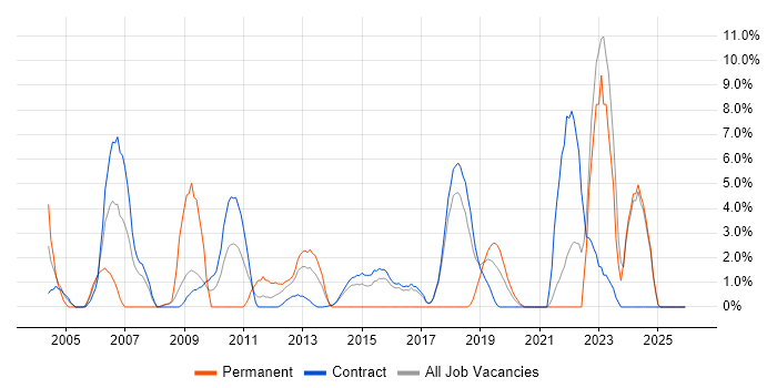 Data Centre job vacancy trend in Blackpool