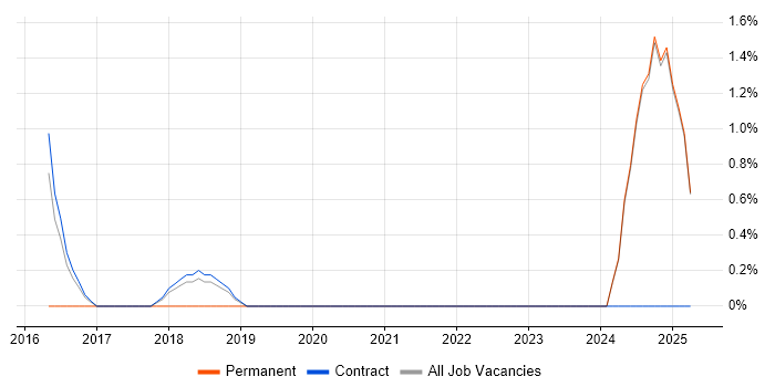 Job vacancy trend for Data-Driven Decision Making in Blackpool