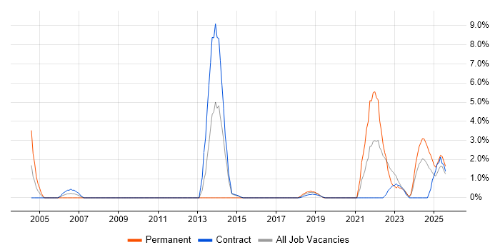 Job vacancy trend for Data Engineer in Blackpool Job vacancy trend for Data Engineer in Blackpool
